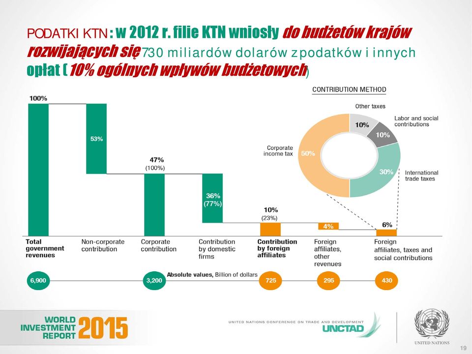 rozwijających się 730 miliardów dolarów