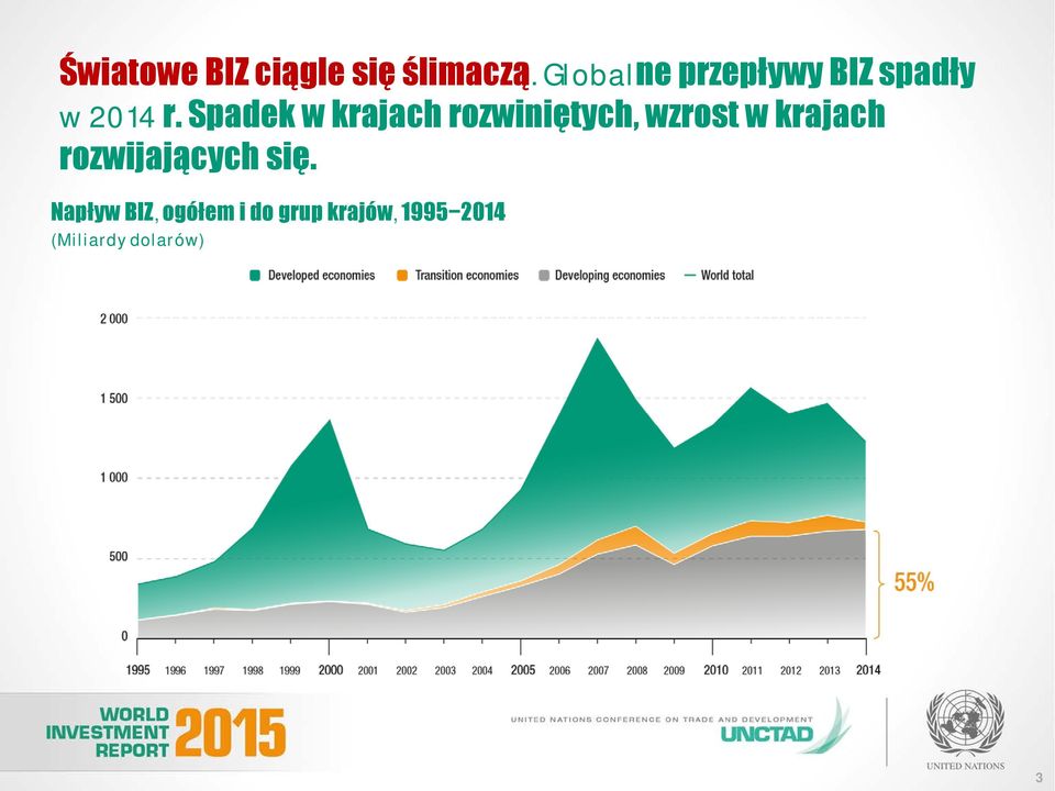 Spadek w krajach rozwiniętych, wzrost w krajach