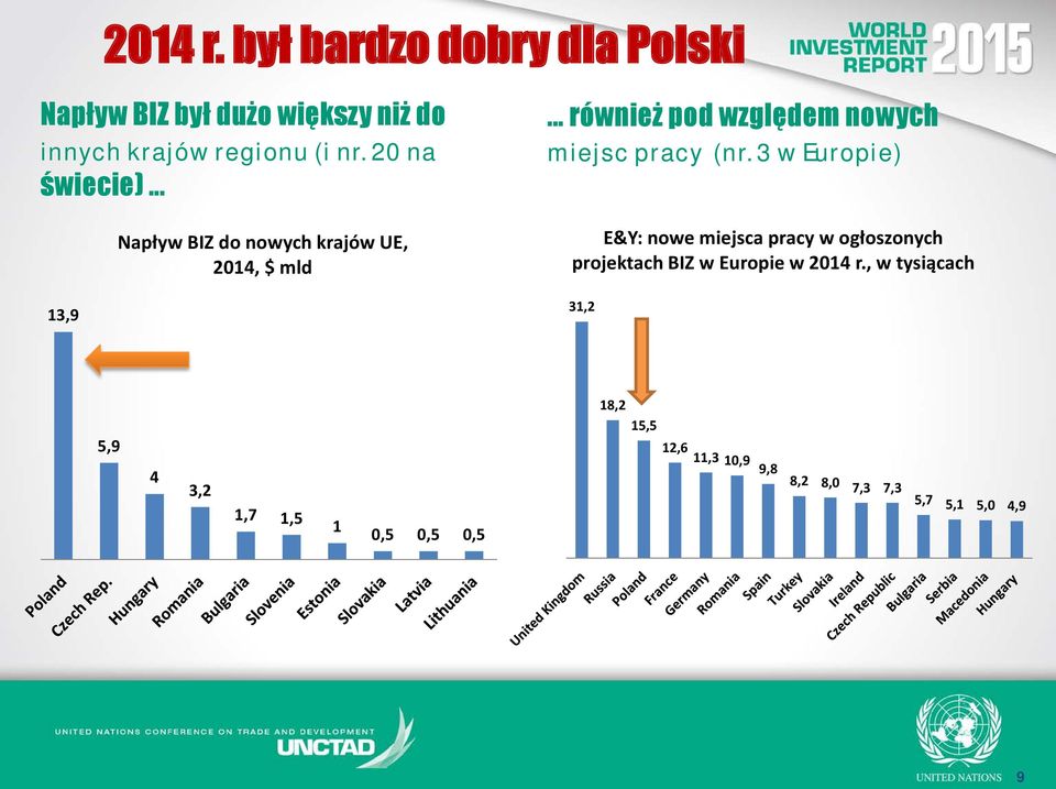 3 w Europie) Napływ BIZ do nowych krajów UE, 2014, $ mld E&Y: nowe miejsca pracy w ogłoszonych