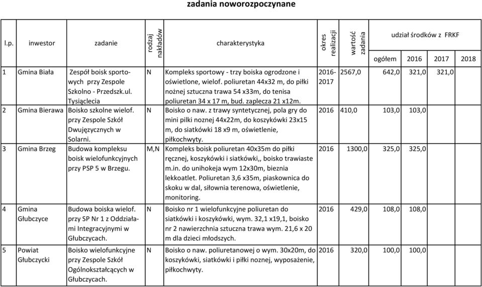 4 Gmina Głubczyce 5 Powiat Głubczycki Budowa boiska wielof. przy SP r 1 z Oddziałami Integracyjnymi w Głubczycach. Boisko wielofunkcyjne przy Zespole Szkół Ogólnokształcących w Głubczycach.