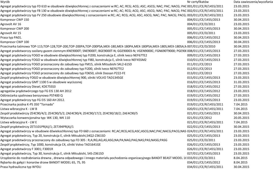 Agregat prądotwórczy typ FV 250 obudowie dżwiękochłonnej z oznaczeniami w:rc; AC; RCG; ACG; ASC; ASCG; NAC; PAC; NACG; PACG; 003/011/CE/R/1455/2011 NASC; PASC; NASCG; PASC Kompresor CWP 150