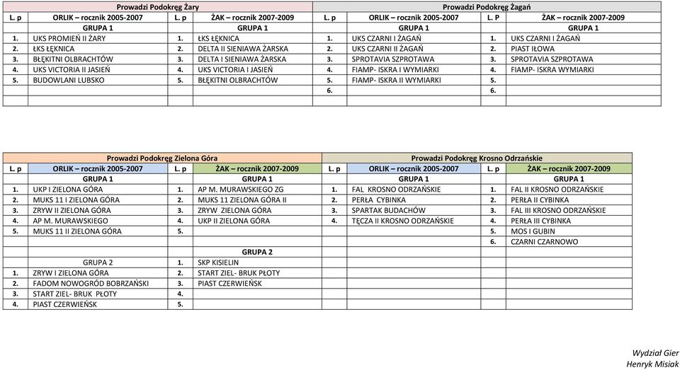 DELTA I SIENIAWA ŻARSKA 3. SPROTAVIA SZPROTAWA 3. SPROTAVIA SZPROTAWA 4. UKS VICTORIA II JASIEŃ 4. UKS VICTORIA I JASIEŃ 4. FIAMP- ISKRA I WYMIARKI 4. FIAMP- ISKRA WYMIARKI 5. BUDOWLANI LUBSKO 5.