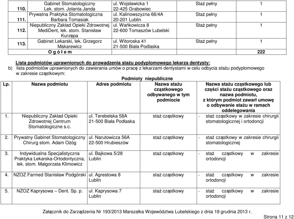 Witoroska 41 Makarewicz 21-500 Biała Podlaska O g ó ł e m 222 Lista podmiotów uprawnionych do prowadzenia stażu podyplomowego lekarza dentysty: b) lista podmiotów uprawnionych do zawierania umów o