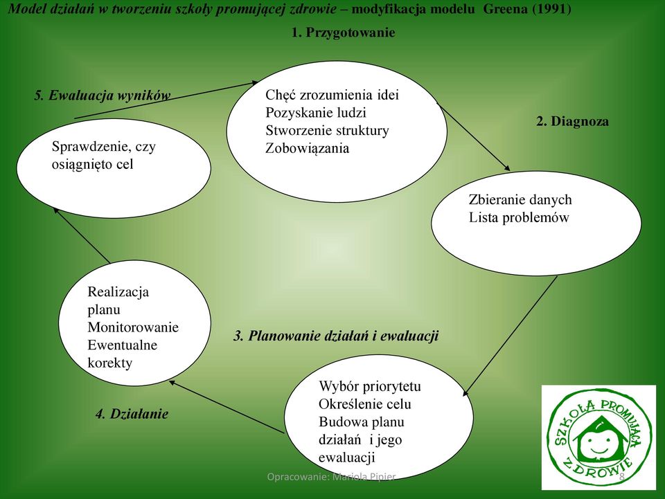 Zobowiązania Zbieranie danych Lista problemów 2. Diagnoza Realizacja planu Monitorowanie Ewentualne korekty 4.