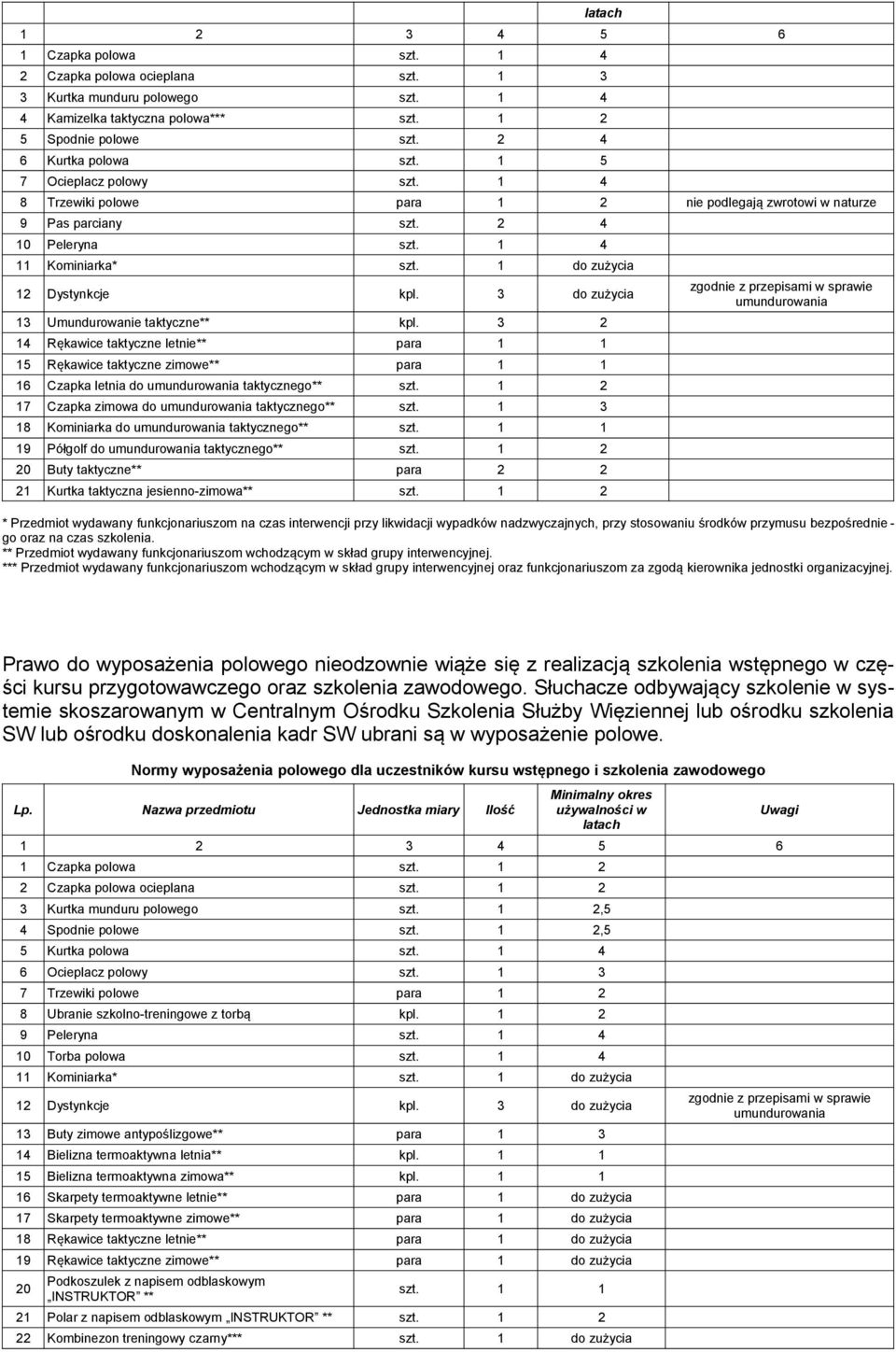 1 do zużycia 12 Dystynkcje kpl. 3 do zużycia 13 Umundurowanie taktyczne** kpl.