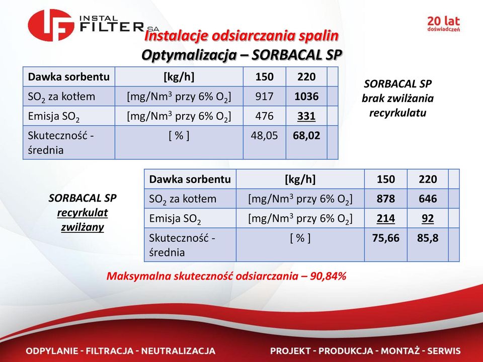 SORBACAL SP recyrkulat zwilżany Dawka sorbentu [kg/h] 150 220 SO 2 za kotłem [mg/nm 3 przy 6% O 2 ] 878 646