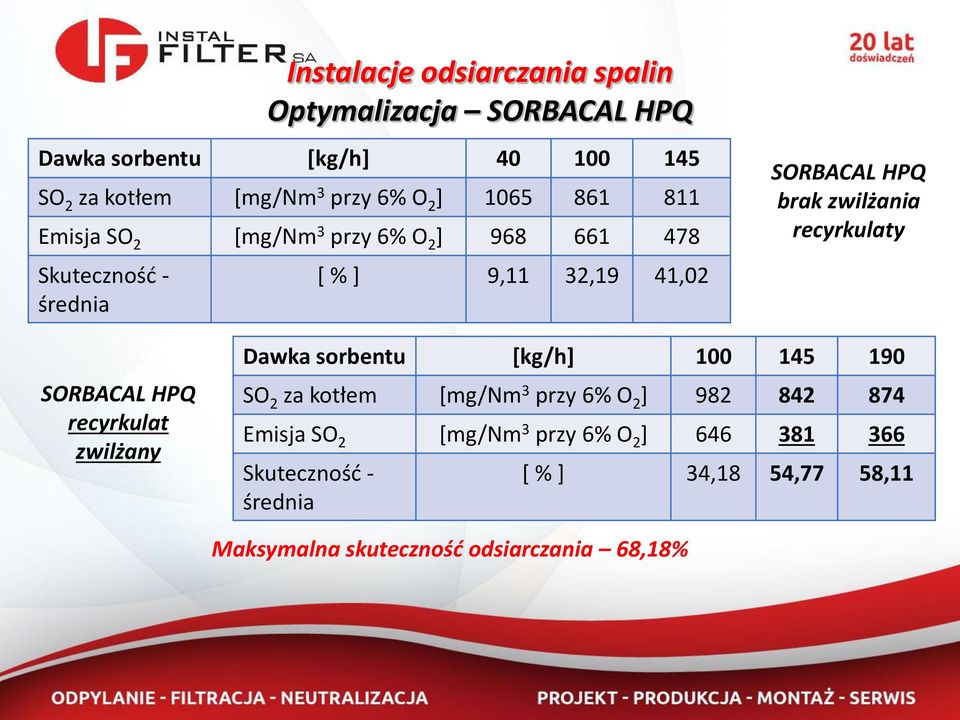 SORBACAL HPQ recyrkulat zwilżany Dawka sorbentu [kg/h] 100 145 190 SO 2 za kotłem [mg/nm 3 przy 6% O 2 ] 982 842 874 Emisja