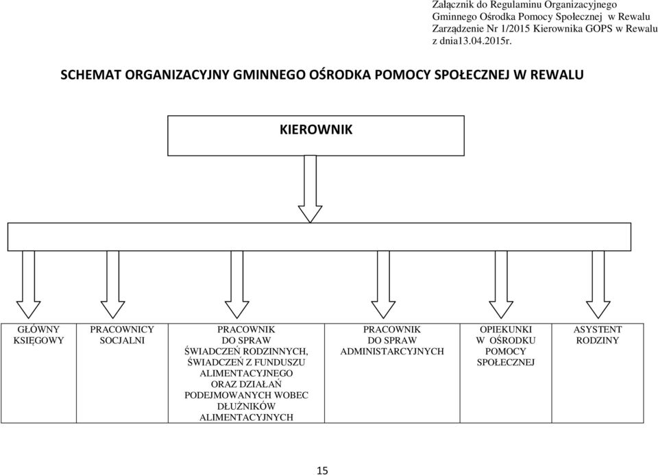 SCHEMAT ORGANIZACYJNY GMINNEGO OŚRODKA POMOCY SPOŁECZNEJ W REWALU KIEROWNIK GŁÓWNY KSIĘGOWY PRACOWNICY SOCJALNI PRACOWNIK