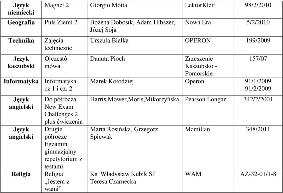 2 Do półrocza New Exam Challenges 2 plus ćwiczenia Drugie półrocze Egzamin gimnazjalny - repetytorium z testami Jestem z wami Nowa Era 5/2/2010 Urszula Białka