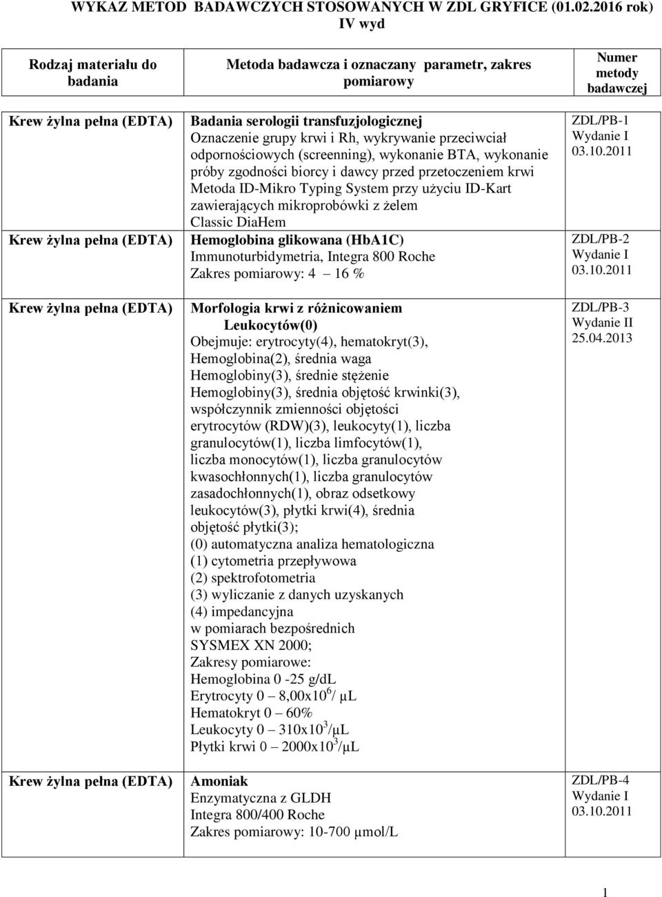 Classic DiaHem Hemoglobina glikowana (HbA1C) Immunoturbidymetria, Integra 800 Roche Zakres : 4 16 % Morfologia krwi z różnicowaniem Leukocytów(0) Obejmuje: erytrocyty(4), hematokryt(3),