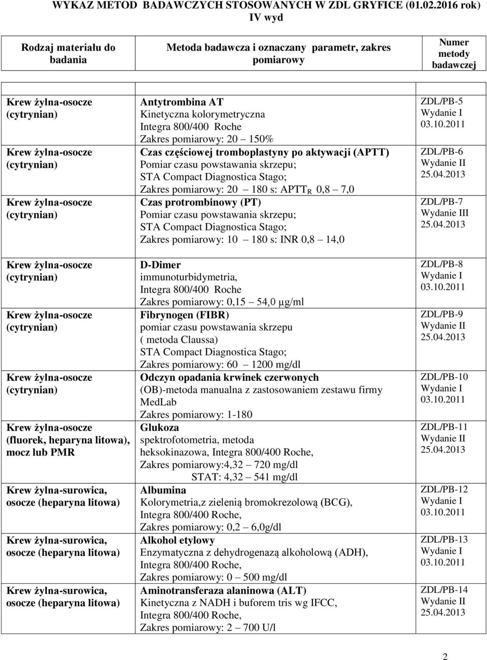Diagnostica Stago; Zakres : 10 180 s: INR 0,8 14,0 D-Dimer immunoturbidymetria, Zakres : 0,15 54,0 µg/ml Fibrynogen (FIBR) pomiar czasu powstawania skrzepu ( metoda Claussa) STA Compact Diagnostica