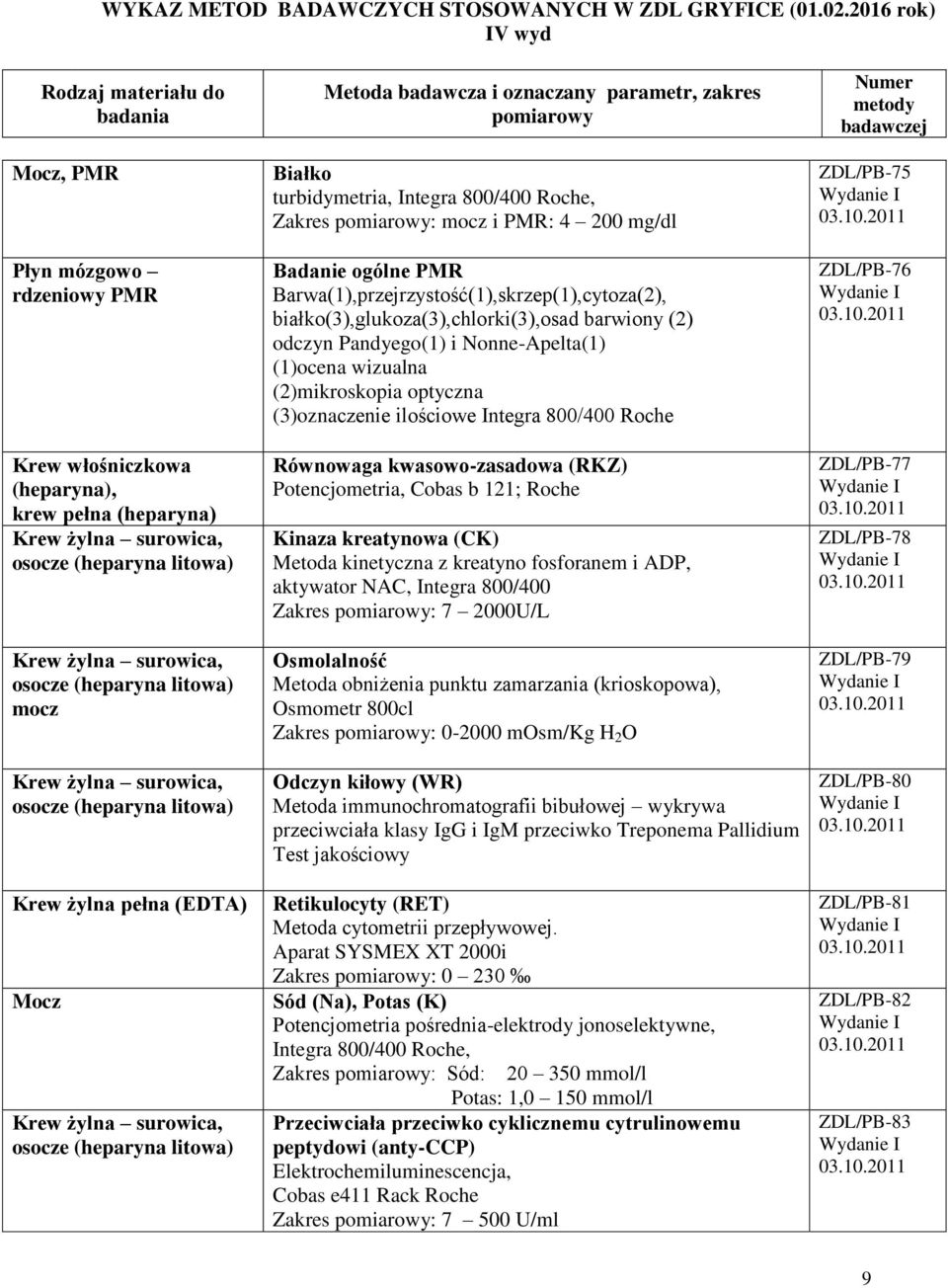 Równowaga kwasowo-zasadowa (RKZ) Potencjometria, Cobas b 121; Roche Kinaza kreatynowa (CK) Metoda kinetyczna z kreatyno fosforanem i ADP, aktywator NAC, Integra 800/400 Zakres : 7 2000U/L Osmolalność