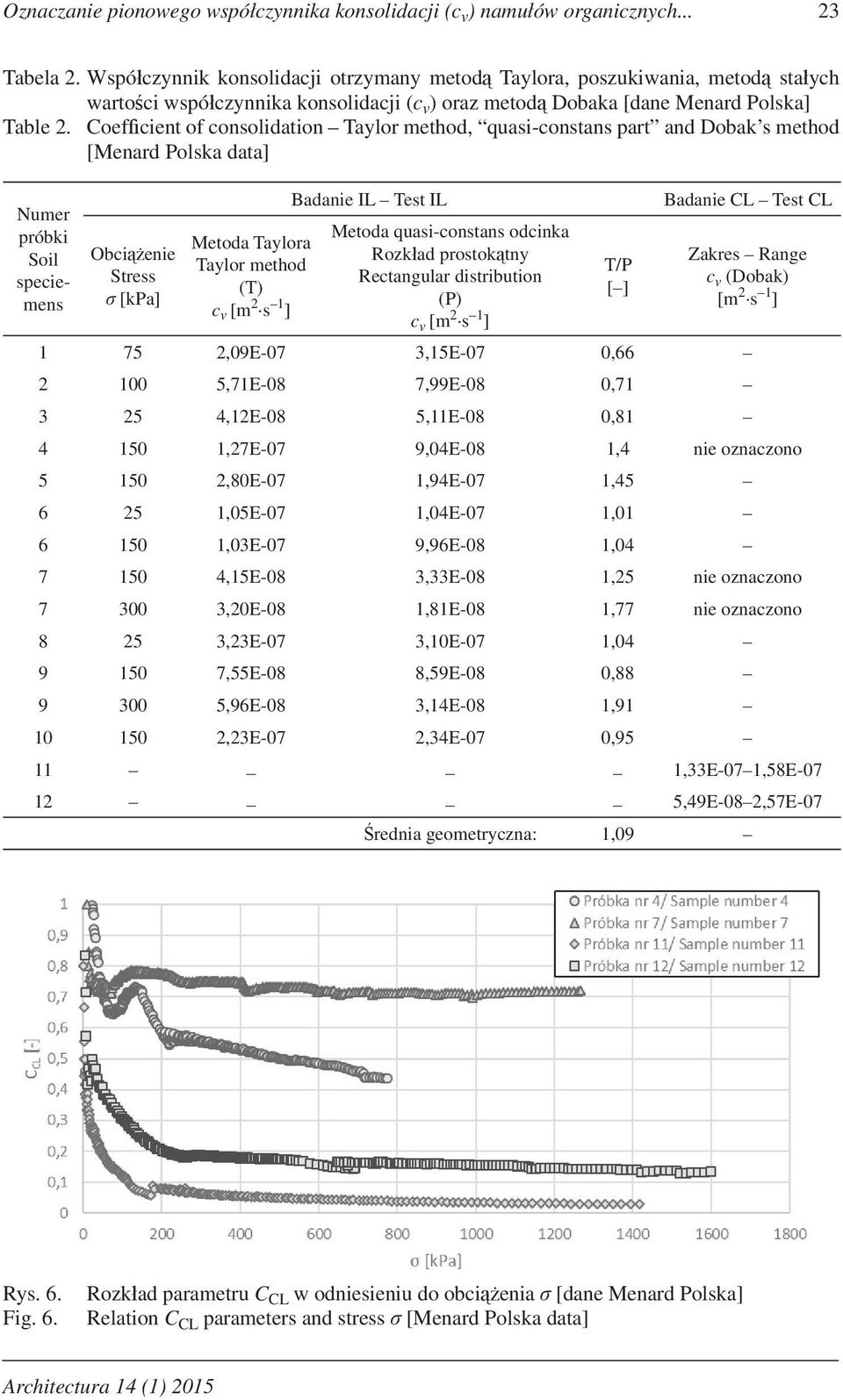 Coef cient of consolidation Taylor method, quasi-constans part and Dobak s method [Menard Polska data] Numer próbki Soil speciemens Obci enie Stress [kpa] Metoda Taylora Taylor method (T) c v [m s 1