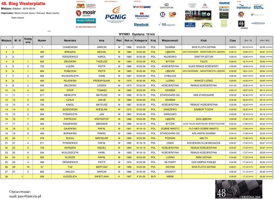 [km/h] 03:02 [min/km] 5 5 2 732 ŁUDZIK PIOTR M 1986 M 20-29 POL KOŚCIERZYNA KUKS REMUS KOŚCIERZY 0:30:28 19,69 [km/h] 03:03 [min/km] 6 6 1 684 POBŁOCKI PIOTR M 1965 M 40-49 POL LĘBORK UKS EKONOMIK -