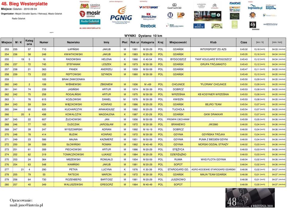 TRÓJMIASTO 0:45:43 13,12 [km/h] 04:34 [min/km] 257 238 21 363 PANEK ANDRZEJ M 1959 M 50-59 POL GDAŃSK 0:45:47 13,11 [km/h] 04:35 [min/km] 258 239 73 232 REPTOWSKI SZYMON M 1980 M 30-39 POL GDAŃSK