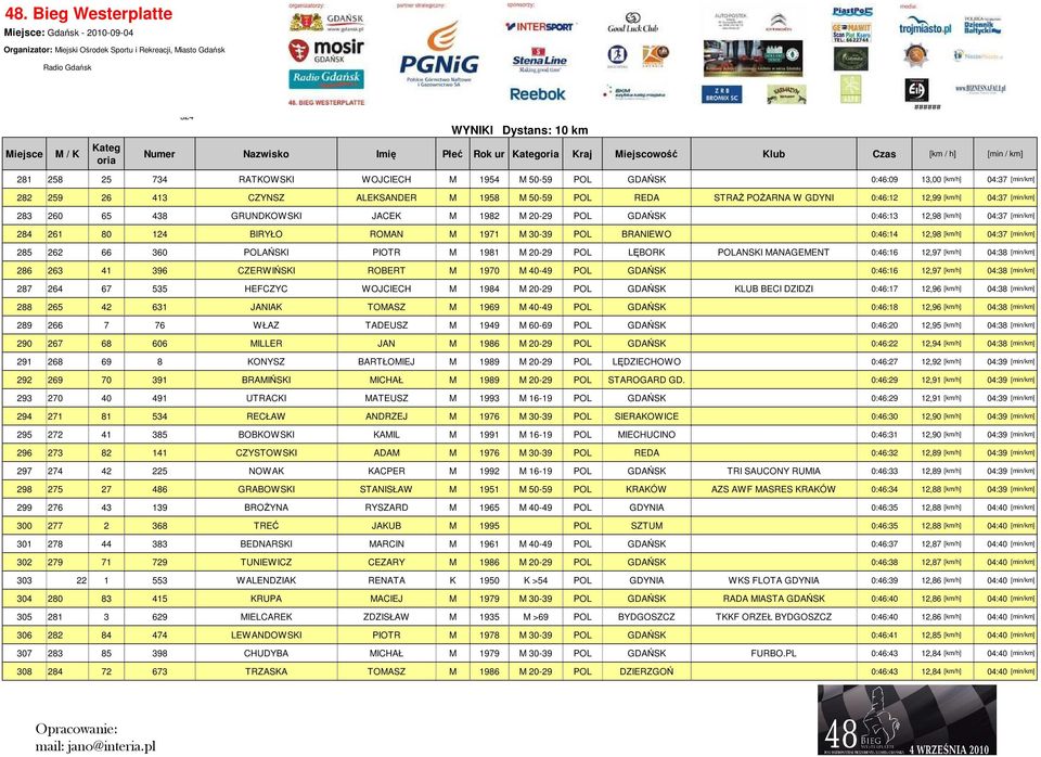 [min/km] 285 262 66 360 POLAŃSKI PIOTR M 1981 M 20-29 POL LĘBORK POLANSKI MANAGEMENT 0:46:16 12,97 [km/h] 04:38 [min/km] 286 263 41 396 CZERWIŃSKI ROBERT M 1970 M 40-49 POL GDAŃSK 0:46:16 12,97