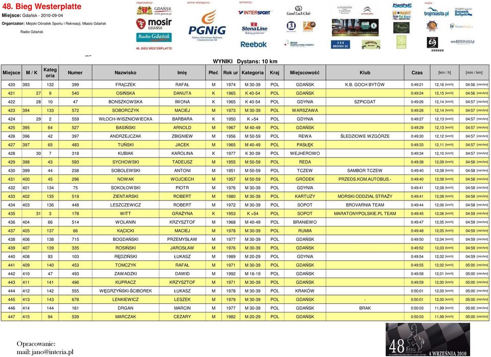 SZPICGAT 0:49:26 12,14 [km/h] 04:57 [min/km] 423 394 133 572 SOBORCZYK MACIEJ M 1973 M 30-39 POL WARSZAWA 0:49:26 12,14 [km/h] 04:57 [min/km] 424 29 2 559 WŁOCH-WISZNIOWIECKA BARBARA K 1950 K >54 POL