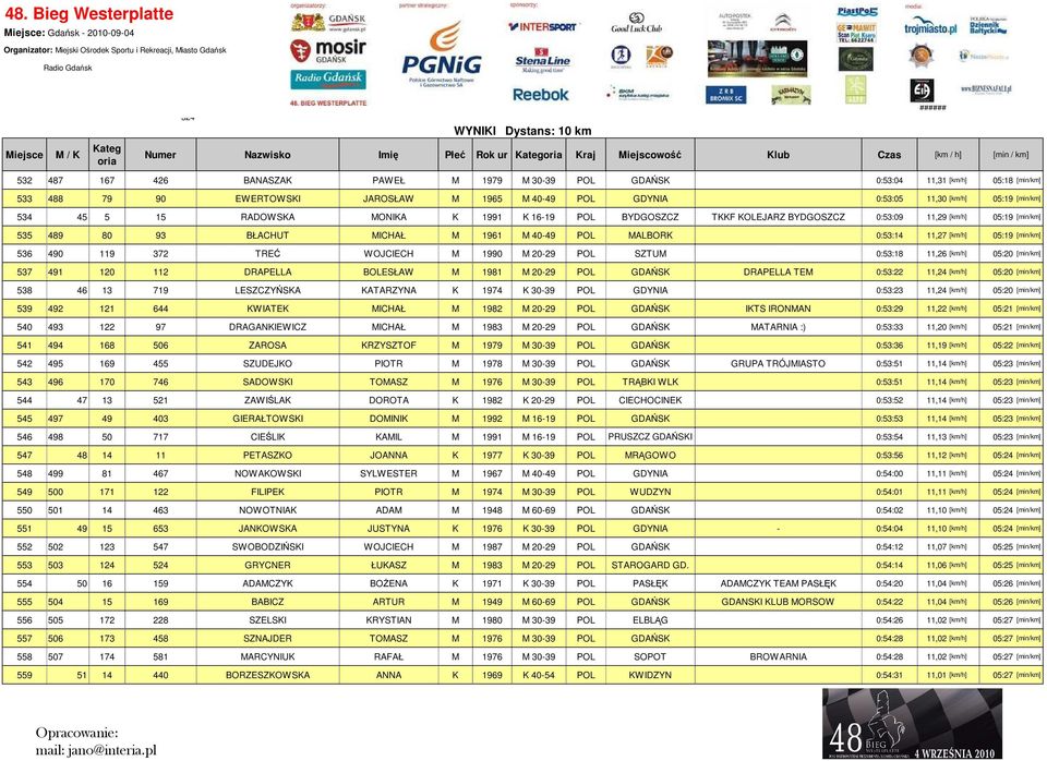 536 490 119 372 TREĆ WOJCIECH M 1990 M 20-29 POL SZTUM 0:53:18 11,26 [km/h] 05:20 [min/km] 537 491 120 112 DRAPELLA BOLESŁAW M 1981 M 20-29 POL GDAŃSK DRAPELLA TEM 0:53:22 11,24 [km/h] 05:20 [min/km]
