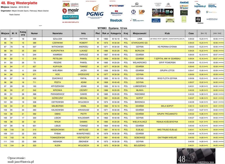 BORUCIN 0:39:25 15,22 [km/h] 03:56 [min/km] 89 81 15 244 KAMIŃSKI DARIUSZ M 1967 M 40-49 POL GDAŃSK 0:39:30 15,19 [km/h] 03:57 [min/km] 90 82 5 219 PETELSKI PAWEŁ M 1956 M 50-59 POL GDAŃSK 7 SZPITAL