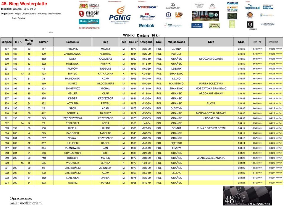 45 FILIPÓW TADEUSZ M 1949 M 60-69 POL LĘBORK 0:43:52 13,68 [km/h] 04:23 [min/km] 202 13 2 123 BIRYŁO KATARZYNA K 1973 K 30-39 POL BRANIEWO 0:43:53 13,67 [km/h] 04:23 [min/km] 203 190 31 33 HAJNOWSKI