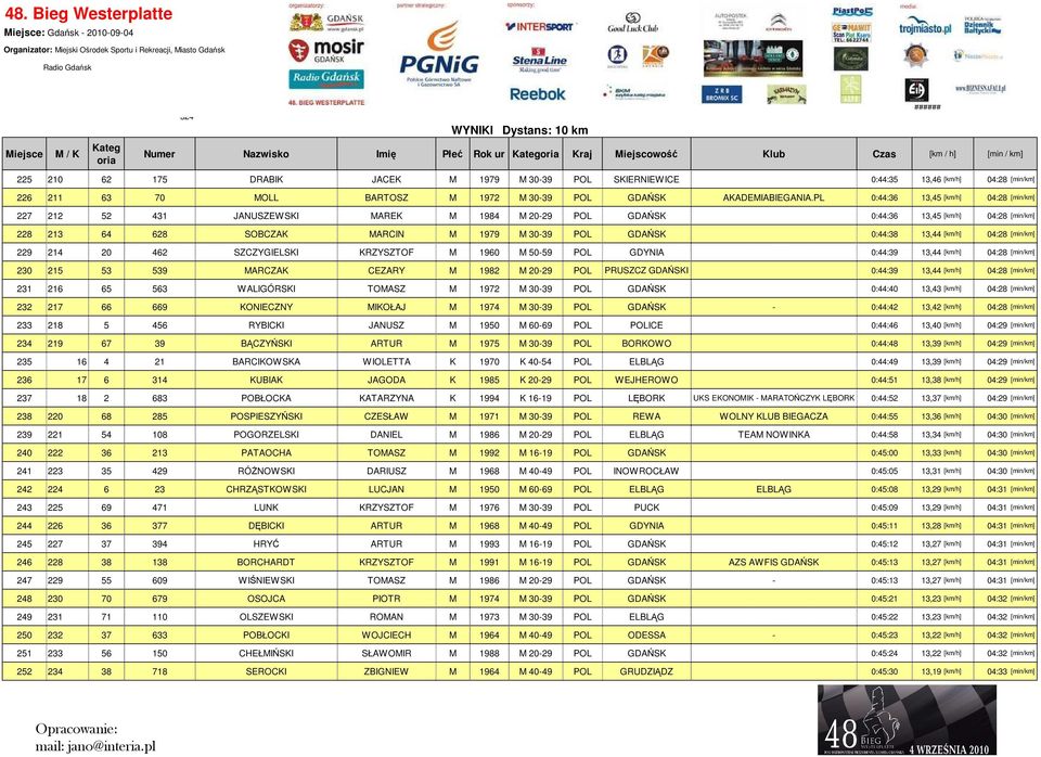 13,44 [km/h] 04:28 [min/km] 229 214 20 462 SZCZYGIELSKI KRZYSZTOF M 1960 M 50-59 POL GDYNIA 0:44:39 13,44 [km/h] 04:28 [min/km] 230 215 53 539 MARCZAK CEZARY M 1982 M 20-29 POL PRUSZCZ GDAŃSKI