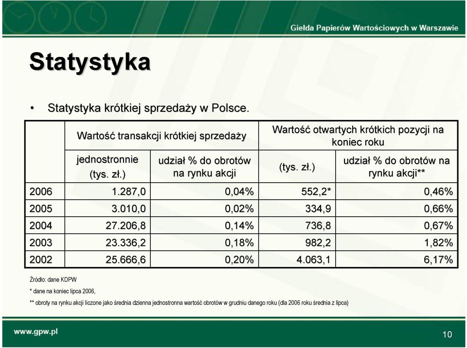 666,6 udział % do obrotów na rynku akcji 0,04% 0,02% 0,14% 0,18% 0,20% Wartość otwartych krótkich pozycji na koniec roku (tys. zł.