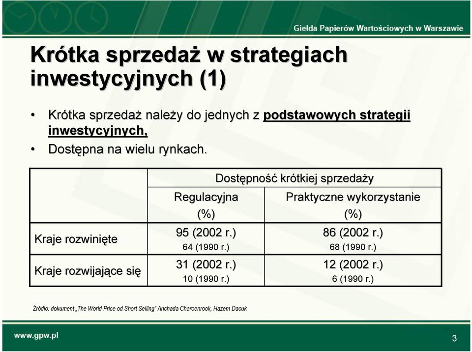 ) 64 (1990 r.) 31 (2002 r.) 10 (1990 r.) Dostępno pność krótkiej sprzedaży Praktyczne wykorzystanie (%) 86 (2002 r.