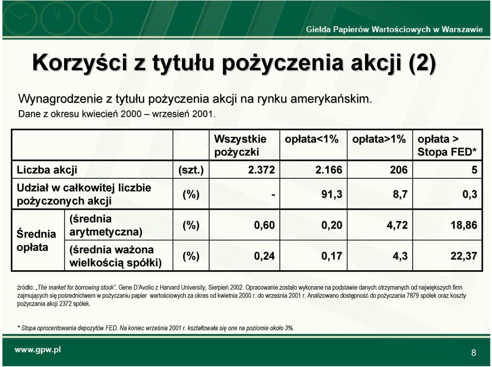 166 206 5 Udział w całkowitej liczbie pożyczonych akcji (%) - 91,3 8,7 0,3 Średnia opłata (średnia arytmetyczna) (średnia ważona wielkości cią spółki) (%) (%) 0,60 0,24 0,20 0,17 4,72 4,3 18,86 22,37