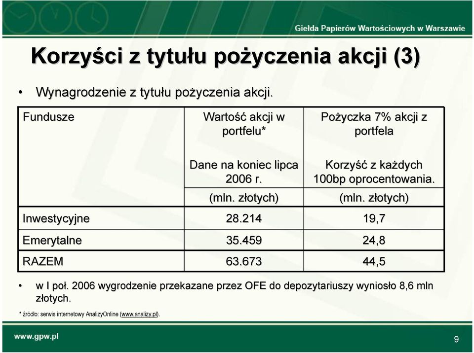 2006 r. (mln. złotych) z 28.214 35.459 63.673 Korzyść z każdych 100bp oprocentowania. (mln. złotych) z 19,7 24,8 44,5 w I poł.