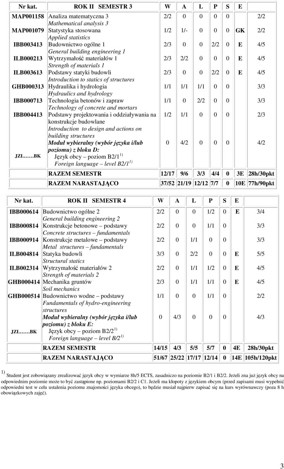 General building engineering 1 Wytrzymałość materiałów 1 Strength of materials 1 Podstawy statyki budowli Introduction to statics of structures Hydraulika i hydrologia Hydraulics and hydrology