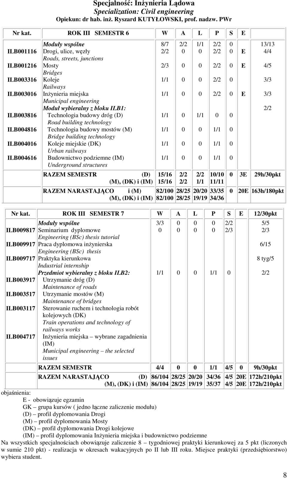 engineering wybieralny z bloku ILB1: Technologia budowy dróg (D) Road building technology Technologia budowy mostów (M) Bridge building technology Koleje miejskie (DK) Urban railways Budownictwo