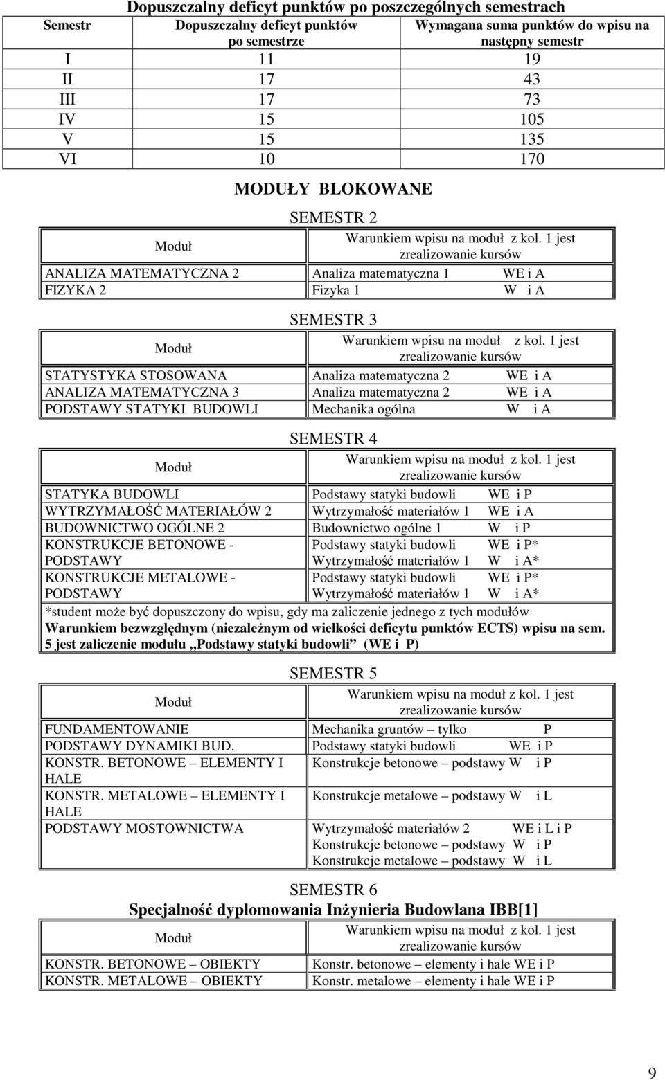 matematyczna 2 W i A PODSTAWY STATYKI BUDOWLI Mechanika ogólna W i A SMSTR 4 STATYKA BUDOWLI Podstawy statyki budowli W i P WYTRZYMAŁOŚĆ MATRIAŁÓW 2 Wytrzymałość materiałów 1 W i A BUDOWNICTWO OGÓLN