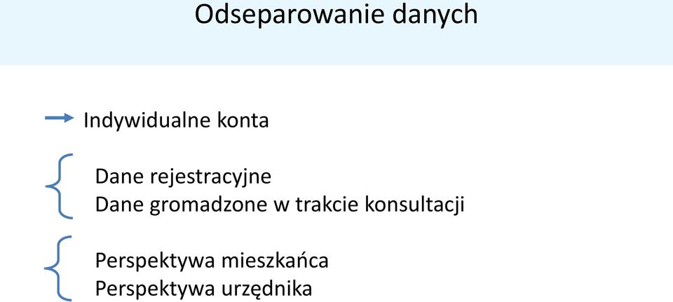 gromadzone w trakcie konsultacji