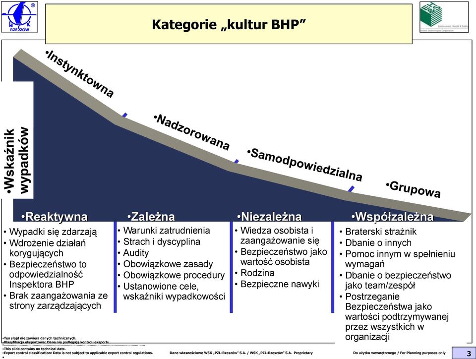 osobista Rodzina Bezpieczne nawyki Współzależna Braterski strażnik Dbanie o innych Pomoc innym w spełnieniu wymagań Dbanie o bezpieczeństwo jako team/zespół Postrzeganie Bezpieczeństwa jako wartości