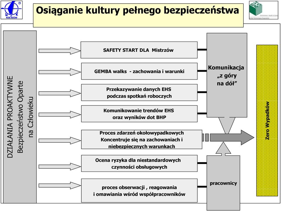 Komunikowanie trendów EHS oraz wyników dot BHP Proces zdarzeń okołowypadkowych Koncentruje się na zachowaniach i niebezpiecznych