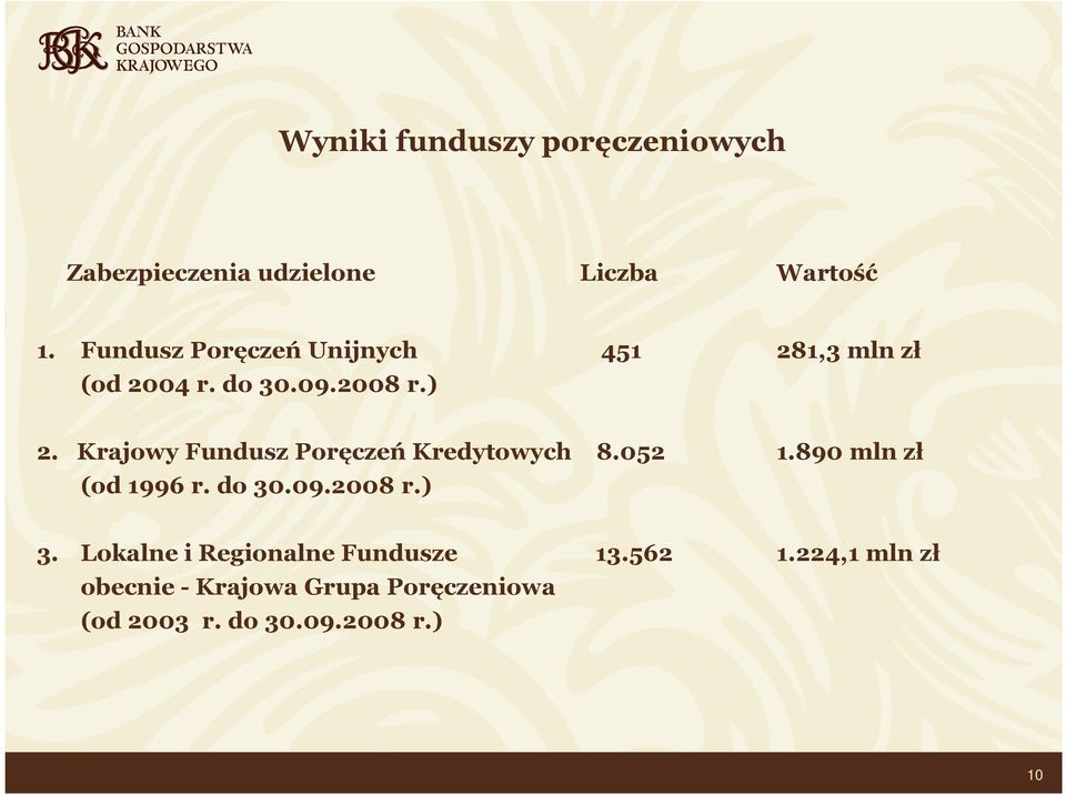 Krajowy Fundusz Poręczeń Kredytowych 8.052 1.890 mln zł (od 1996 r. do 30.09.2008 r.) 3.