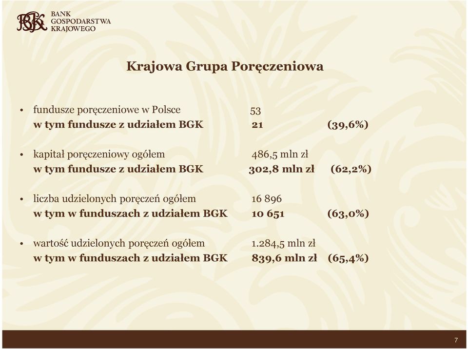 (62,2%) liczba udzielonych poręczeń ogółem 16 896 w tym w funduszach z udziałem BGK 10 651
