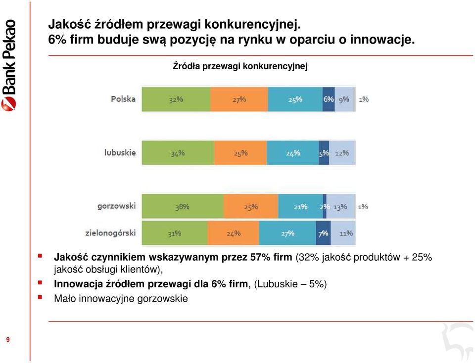 Źródła przewagi konkurencyjnej Jakość czynnikiem wskazywanym przez 57% firm