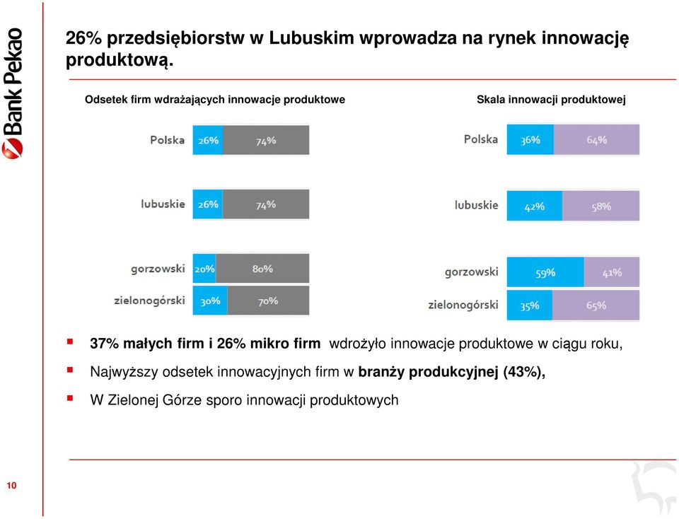 małych firm i 26% mikro firm wdrożyło innowacje produktowe w ciągu roku, Najwyższy