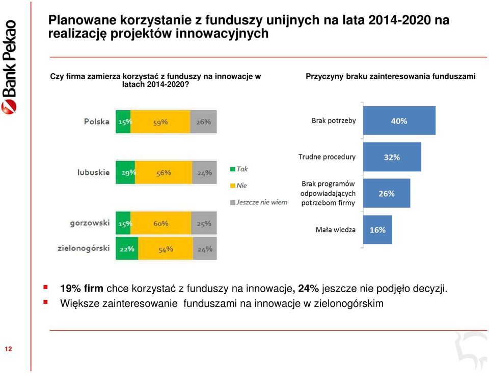 Przyczyny braku zainteresowania funduszami 19% firm chce korzystać z funduszy na