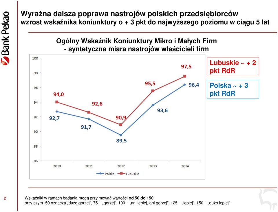 nastrojów właścicieli firm Lubuskie ~ + 2 pkt RdR Polska ~ + 3 pkt RdR 2 Wskaźniki w ramach badania mogą