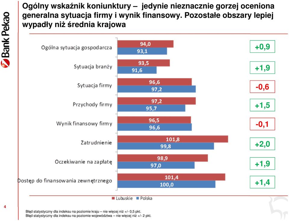 Pozostałe obszary lepiej wypadły niż średnia krajowa +0,9 +1,9-0,6 +1,5-0,1 +2,0 +1,9