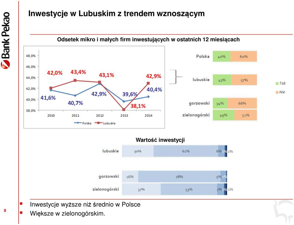 ostatnich 12 miesiącach Wartość inwestycji 8