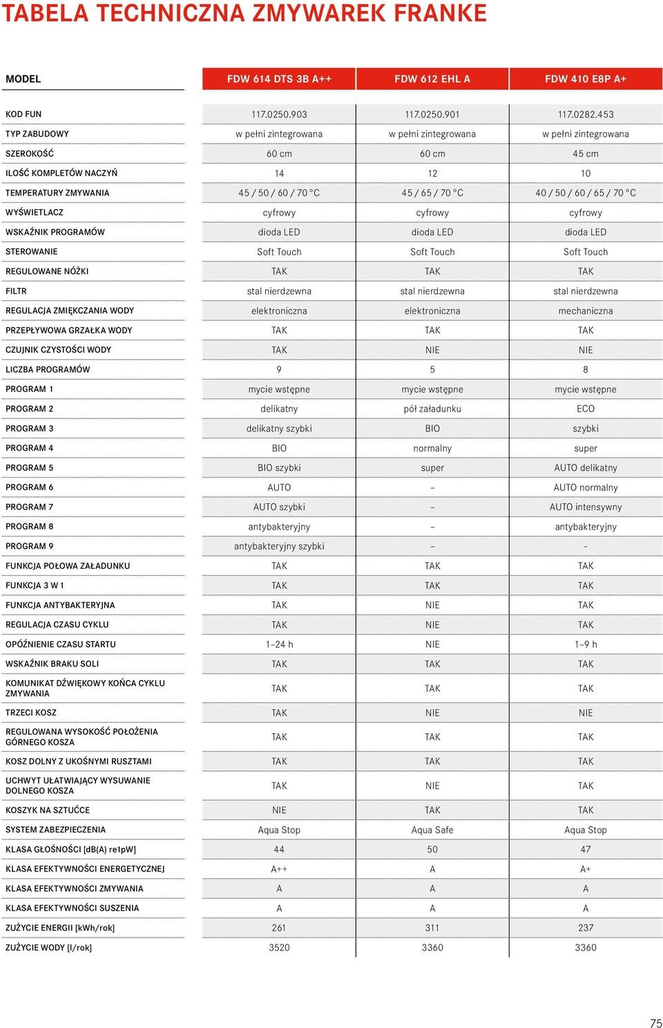 / 50 / 60 / 65 / 70 C WYŚWIETLACZ cyfrowy cyfrowy cyfrowy WSKAŹNIK PROGRAMÓW dioda LED dioda LED dioda LED STEROWANIE Soft Touch Soft Touch Soft Touch REGULOWANE NÓŻKI TAK TAK TAK FILTR stal