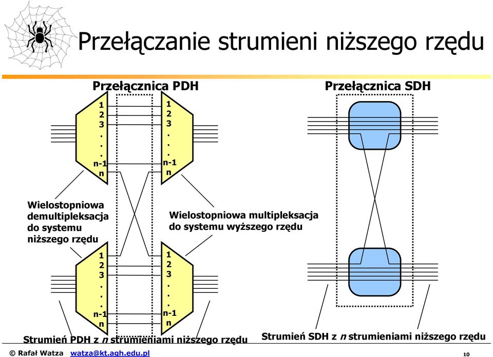 .. n-1 n Wielostopniowa multipleksacja do systemu wyższego rzędu 1 2 3.