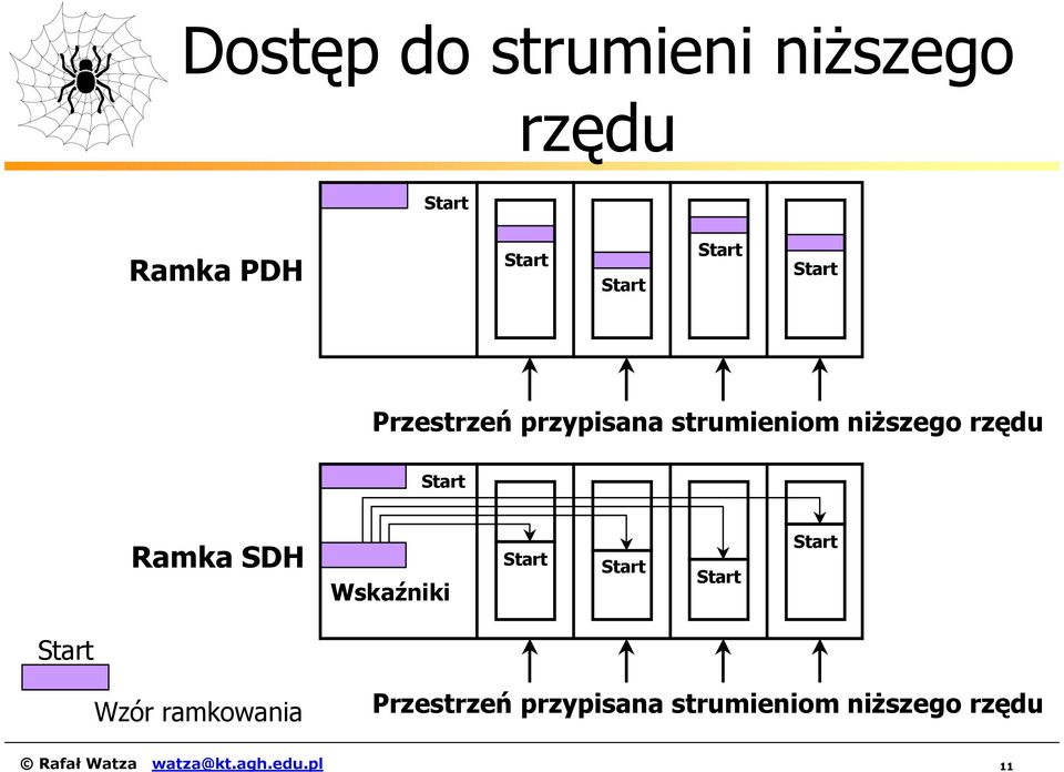 SDH Wskaźniki Start Start Start Start Start Wzór ramkowania