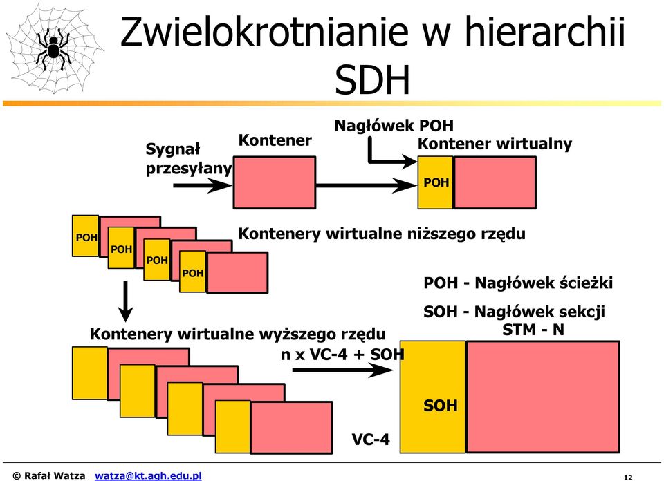 Kontenery wirtualne wyższego rzędu n x VC-4 + SOH POH - Nagłówek ścieżki