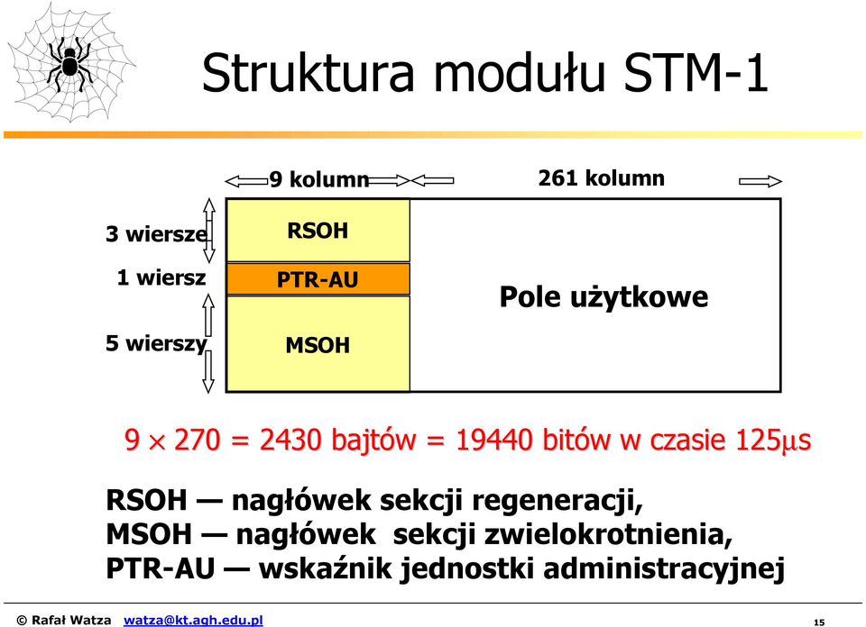 125µs RSOH nagłówek sekcji regeneracji, MSOH nagłówek sekcji