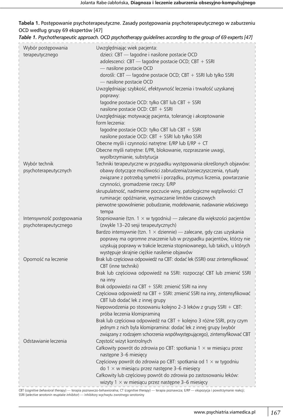 OCD psychotherapy guidelines according to the group of 69 experts [47] Wybór postępowania Uwzględniając wiek pacjenta: terapeutycznego dzieci: CBT łagodne i nasilone postacie OCD adolescenci: CBT