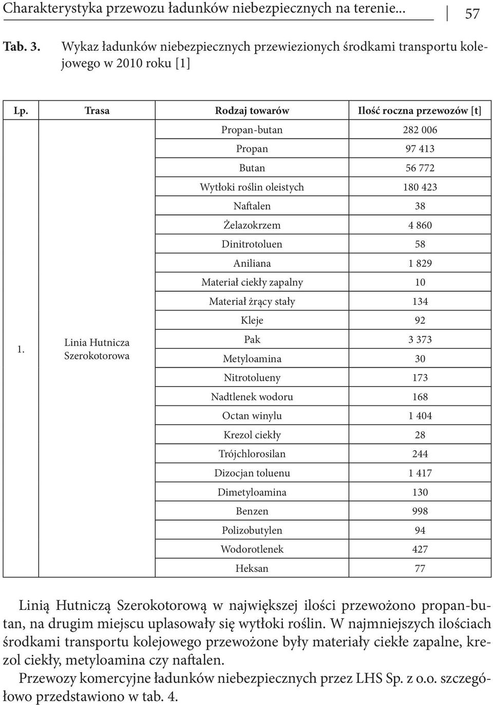 Linia Hutnicza Szerokotorowa Propan-butan 282 006 Propan 97 413 Butan 56 772 Wytłoki roślin oleistych 180 423 Naftalen 38 Żelazokrzem 4 860 Dinitrotoluen 58 Aniliana 1 829 Materiał ciekły zapalny 10